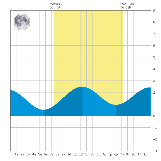 Anna Maria tide chart for Monday, October 6, 2025