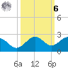 Anna Maria tide chart for Monday, October 6, 2025
