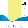 Anna Maria tide chart for Monday, November 10, 2025