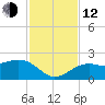 Anna Maria tide chart for Wednesday, November 12, 2025