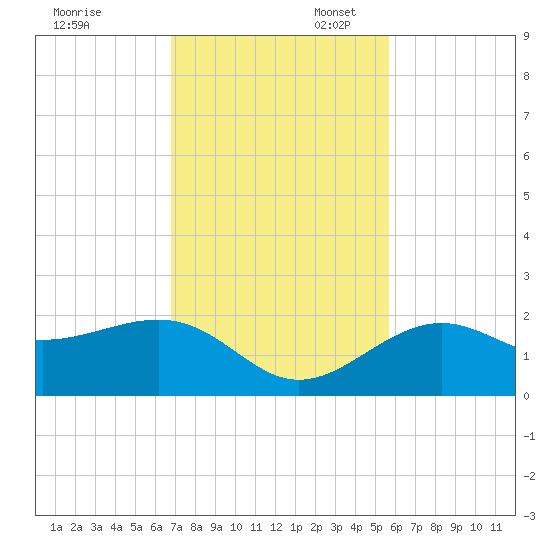 Anna Maria tide chart for Thursday, November 13, 2025