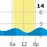 Anna Maria tide chart for Friday, November 14, 2025