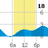 Anna Maria tide chart for Tuesday, November 18, 2025