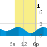 Anna Maria tide chart for Saturday, November 1, 2025