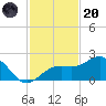 Anna Maria tide chart for Thursday, November 20, 2025