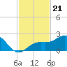 Anna Maria tide chart for Friday, November 21, 2025