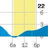 Anna Maria tide chart for Saturday, November 22, 2025