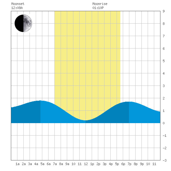 Anna Maria tide chart for Friday, November 28, 2025