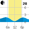 Anna Maria tide chart for Friday, November 28, 2025
