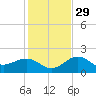 Anna Maria tide chart for Saturday, November 29, 2025