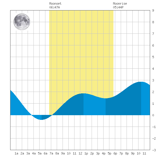 Anna Maria tide chart for Wednesday, November 5, 2025