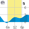 Anna Maria tide chart for Wednesday, November 5, 2025
