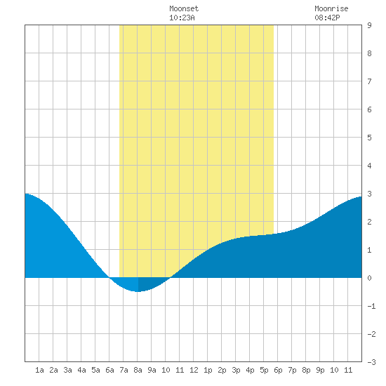 Anna Maria tide chart for Saturday, November 8, 2025