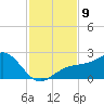Anna Maria tide chart for Sunday, November 9, 2025