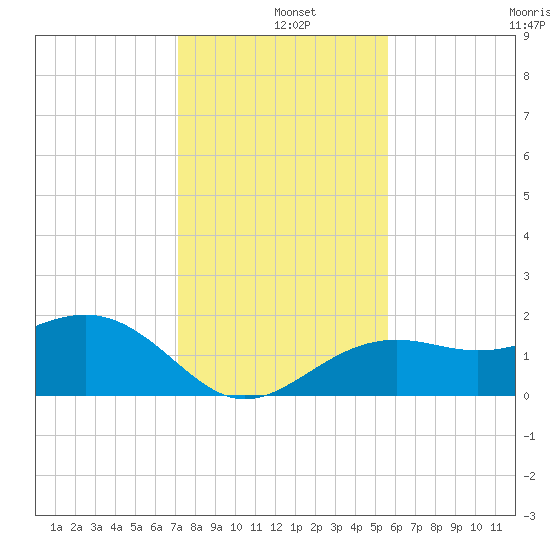 Anna Maria tide chart for Wednesday, December 10, 2025