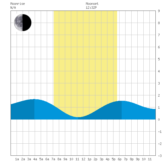 Anna Maria tide chart for Thursday, December 11, 2025