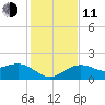 Anna Maria tide chart for Thursday, December 11, 2025