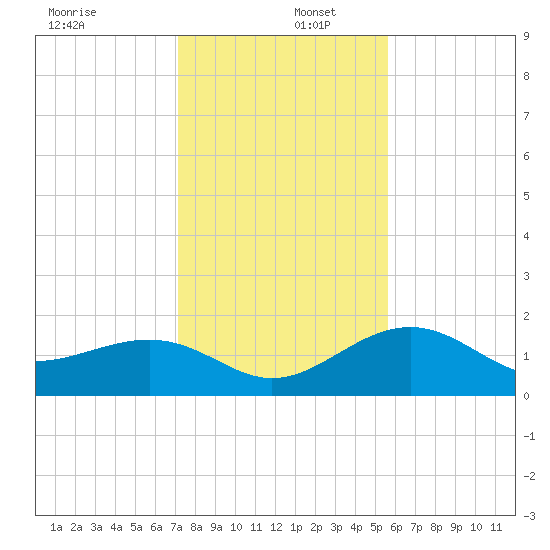 Anna Maria tide chart for Friday, December 12, 2025