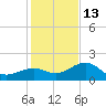 Anna Maria tide chart for Saturday, December 13, 2025