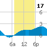 Anna Maria tide chart for Wednesday, December 17, 2025