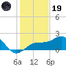 Anna Maria tide chart for Friday, December 19, 2025