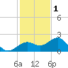 Anna Maria tide chart for Monday, December 1, 2025