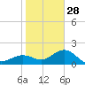 Anna Maria tide chart for Sunday, December 28, 2025