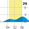 Anna Maria tide chart for Monday, December 29, 2025