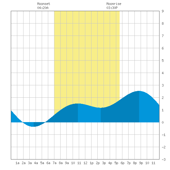 Anna Maria tide chart for Tuesday, December 2, 2025