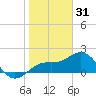 Anna Maria tide chart for Wednesday, December 31, 2025