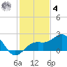 Anna Maria tide chart for Thursday, December 4, 2025