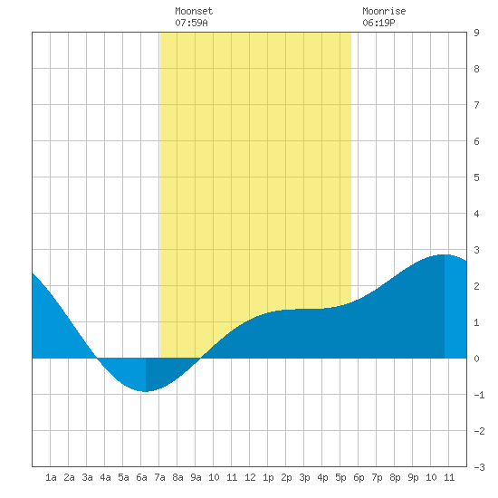 Anna Maria tide chart for Friday, December 5, 2025