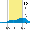 Anna Maria tide chart for Monday, January 12, 2026