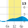 Anna Maria tide chart for Tuesday, January 13, 2026