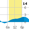 Anna Maria tide chart for Wednesday, January 14, 2026