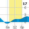 Anna Maria tide chart for Saturday, January 17, 2026