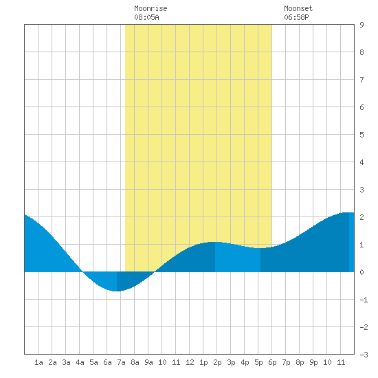 Anna Maria tide chart for Monday, January 19, 2026