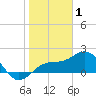 Anna Maria tide chart for Thursday, January 1, 2026
