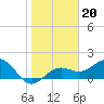 Anna Maria tide chart for Tuesday, January 20, 2026