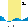 Anna Maria tide chart for Wednesday, January 21, 2026