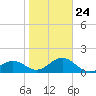 Anna Maria tide chart for Saturday, January 24, 2026