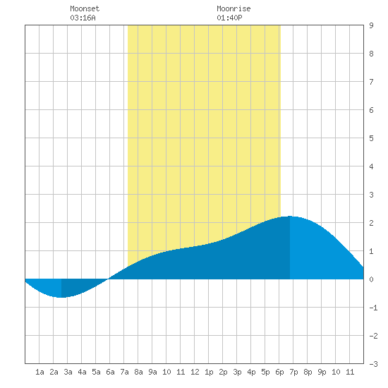 Anna Maria tide chart for Wednesday, January 28, 2026