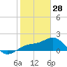 Anna Maria tide chart for Wednesday, January 28, 2026