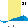 Anna Maria tide chart for Thursday, January 29, 2026
