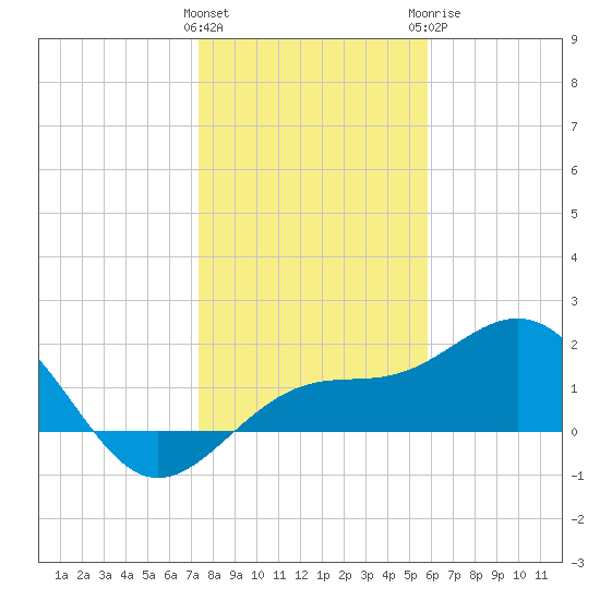 Anna Maria tide chart for Friday, January 2, 2026