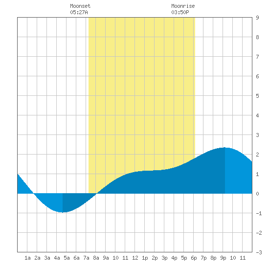 Anna Maria tide chart for Friday, January 30, 2026