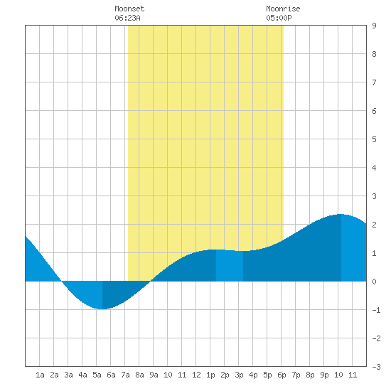 Anna Maria tide chart for Saturday, January 31, 2026