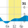 Anna Maria tide chart for Saturday, January 31, 2026