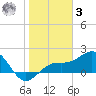Anna Maria tide chart for Saturday, January 3, 2026