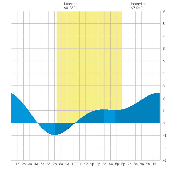 Anna Maria tide chart for Sunday, January 4, 2026